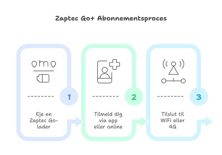 Hvad er Zaptec Go+ abonnementet