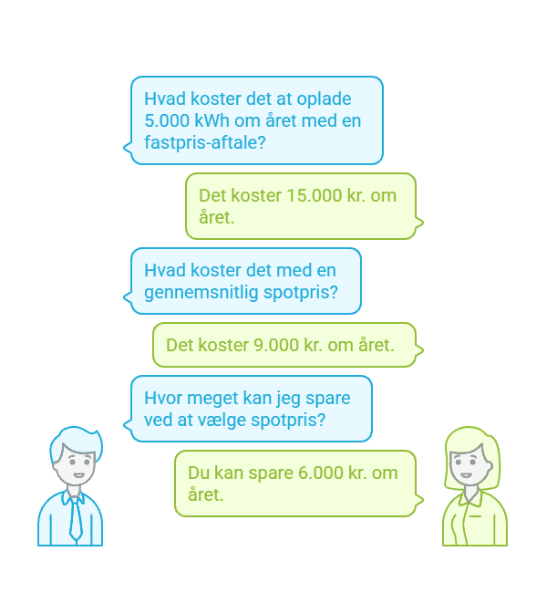 Spotpris eller fastpris – hvilken elaftale er bedst?